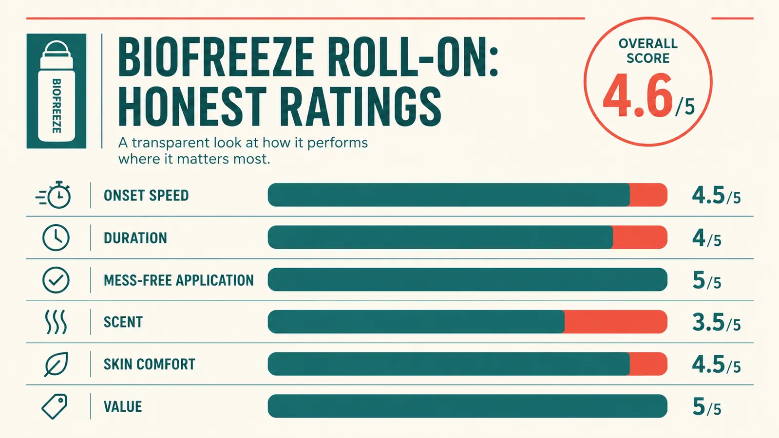 Chart showing cooling sensation duration for Biofreeze versus user expectations over 30-90 minutes