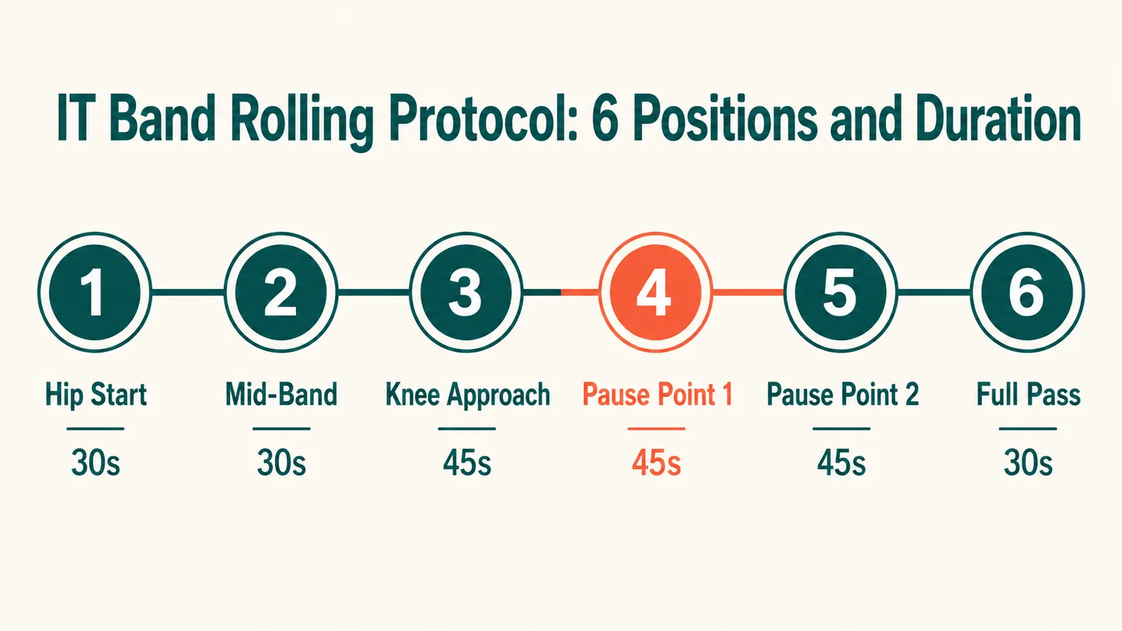 Diagram showing the IT band, TFL, glutes, quads, and hip flexors on a simplified body outline