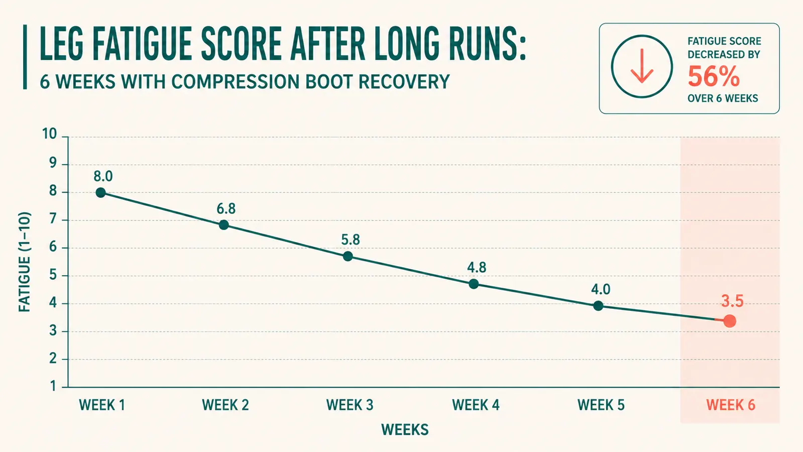 Chart showing perceived leg fatigue score across 12 weeks of compression boot use, declining trend line